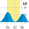 Nashawena Island tide chart for Sunday, November 12, 2023