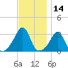 Nashawena Island tide chart for Tuesday, November 14, 2023