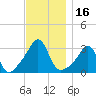 Nashawena Island tide chart for Thursday, November 16, 2023