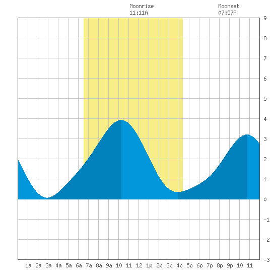 Nashawena Island tide chart for Friday, November 17, 2023