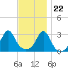 Nashawena Island tide chart for Wednesday, November 22, 2023