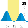 Nashawena Island tide chart for Saturday, November 25, 2023