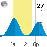 Nashawena Island tide chart for Monday, November 27, 2023