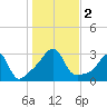 Nashawena Island tide chart for Thursday, November 2, 2023