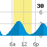 Nashawena Island tide chart for Thursday, November 30, 2023