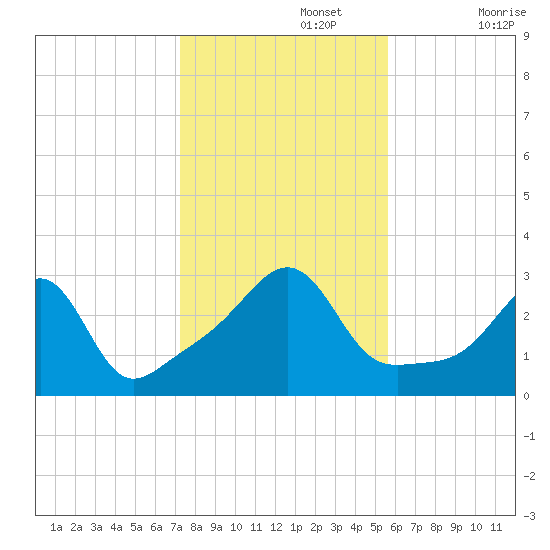 Nashawena Island tide chart for Friday, November 3, 2023