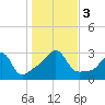 Nashawena Island tide chart for Friday, November 3, 2023