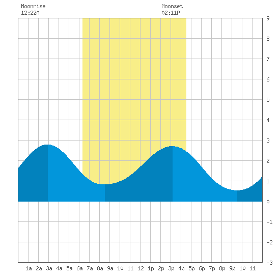 Nashawena Island tide chart for Tuesday, November 7, 2023