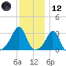 Nashawena Island tide chart for Tuesday, December 12, 2023