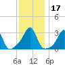 Nashawena Island tide chart for Sunday, December 17, 2023