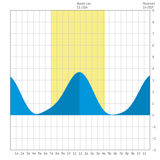 Nashawena Island tide chart for Monday, December 18, 2023