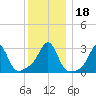 Nashawena Island tide chart for Monday, December 18, 2023