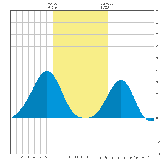 Nashawena Island tide chart for Monday, December 25, 2023