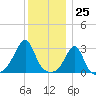 Nashawena Island tide chart for Monday, December 25, 2023