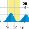 Nashawena Island tide chart for Friday, December 29, 2023