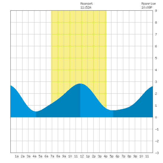 Nashawena Island tide chart for Sunday, December 3, 2023