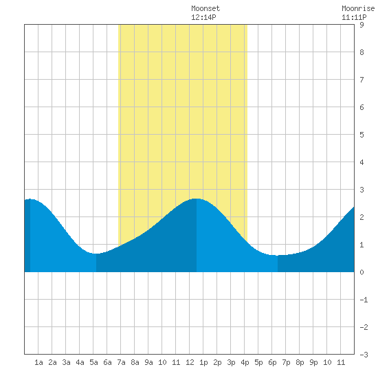 Nashawena Island tide chart for Monday, December 4, 2023