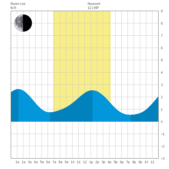 Nashawena Island tide chart for Tuesday, December 5, 2023