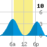 Nashawena Island tide chart for Wednesday, January 10, 2024
