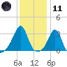 Nashawena Island tide chart for Thursday, January 11, 2024