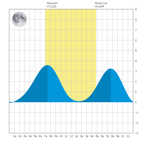Nashawena Island tide chart for Thursday, January 25, 2024