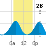 Nashawena Island tide chart for Friday, January 26, 2024