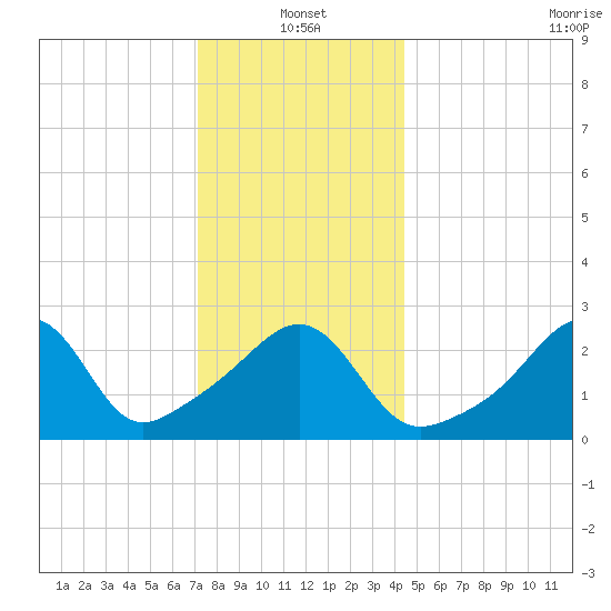 Nashawena Island tide chart for Tuesday, January 2, 2024
