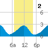 Nashawena Island tide chart for Tuesday, January 2, 2024