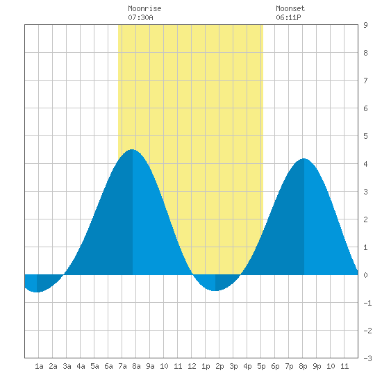 Nashawena Island tide chart for Saturday, February 10, 2024