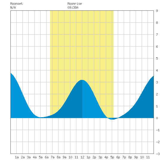 Nashawena Island tide chart for Thursday, February 15, 2024
