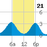 Nashawena Island tide chart for Wednesday, February 21, 2024