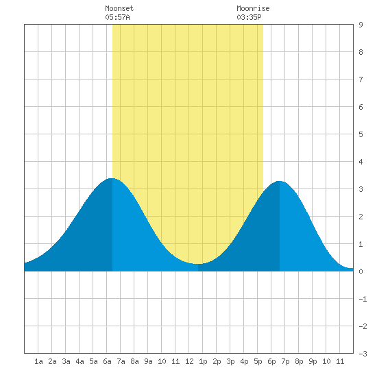 Nashawena Island tide chart for Thursday, February 22, 2024