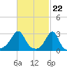 Nashawena Island tide chart for Thursday, February 22, 2024