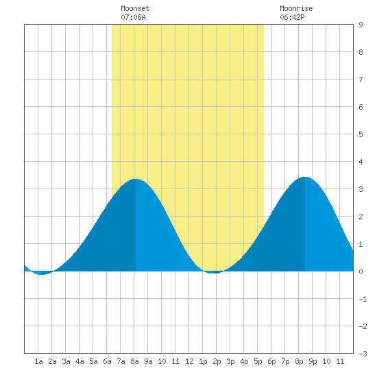 Nashawena Island tide chart for Sunday, February 25, 2024