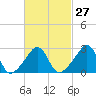 Nashawena Island tide chart for Tuesday, February 27, 2024