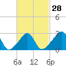 Nashawena Island tide chart for Wednesday, February 28, 2024
