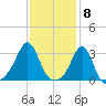 Nashawena Island tide chart for Thursday, February 8, 2024