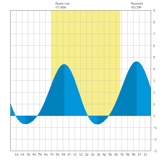Nashawena Island tide chart for Monday, March 11, 2024
