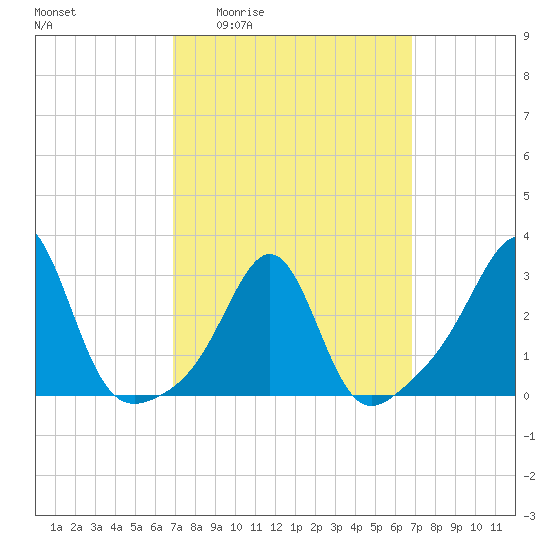 Nashawena Island tide chart for Thursday, March 14, 2024