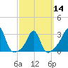 Nashawena Island tide chart for Thursday, March 14, 2024