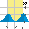 Nashawena Island tide chart for Friday, March 22, 2024