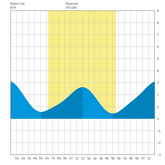 Nashawena Island tide chart for Saturday, March 2, 2024