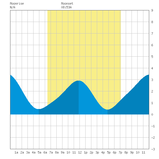 Nashawena Island tide chart for Saturday, March 30, 2024