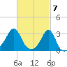 Nashawena Island tide chart for Thursday, March 7, 2024