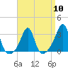 Nashawena Island tide chart for Wednesday, April 10, 2024