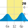 Nashawena Island tide chart for Saturday, April 20, 2024