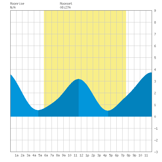 Nashawena Island tide chart for Sunday, April 28, 2024
