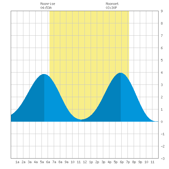 Nashawena Island tide chart for Friday, April 5, 2024