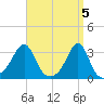 Nashawena Island tide chart for Friday, April 5, 2024