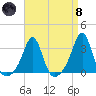 Nashawena Island tide chart for Monday, April 8, 2024